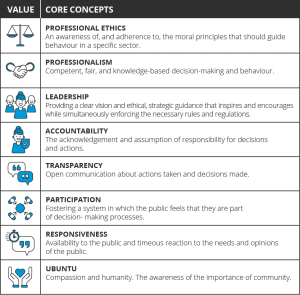 8 Principles of Good Governance in the Public Sector