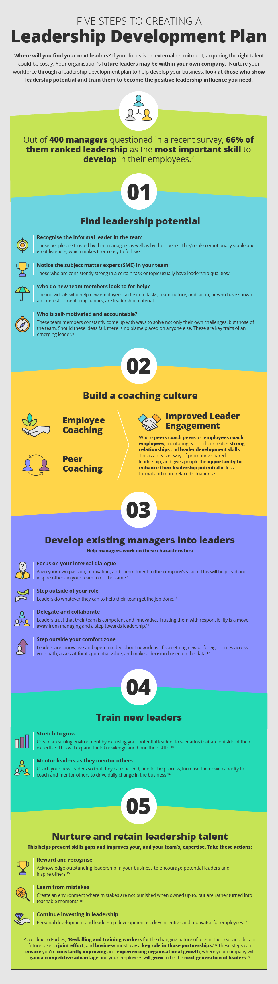 Five Steps To Creating A Leadership Development Plan GetSmarter Blog