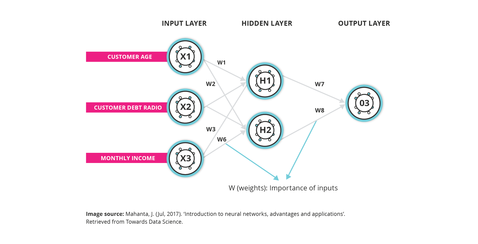 Задать вопрос нейросети. Neural Networks data Mining. Advantages of Neural Networks.