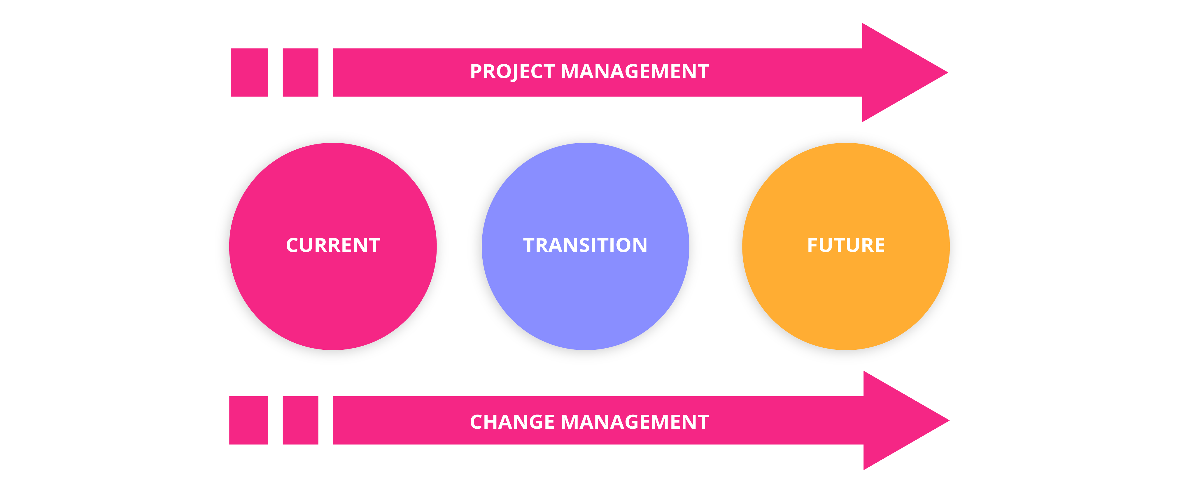 Integrating Change Management And Project Management GetSmarter Blog