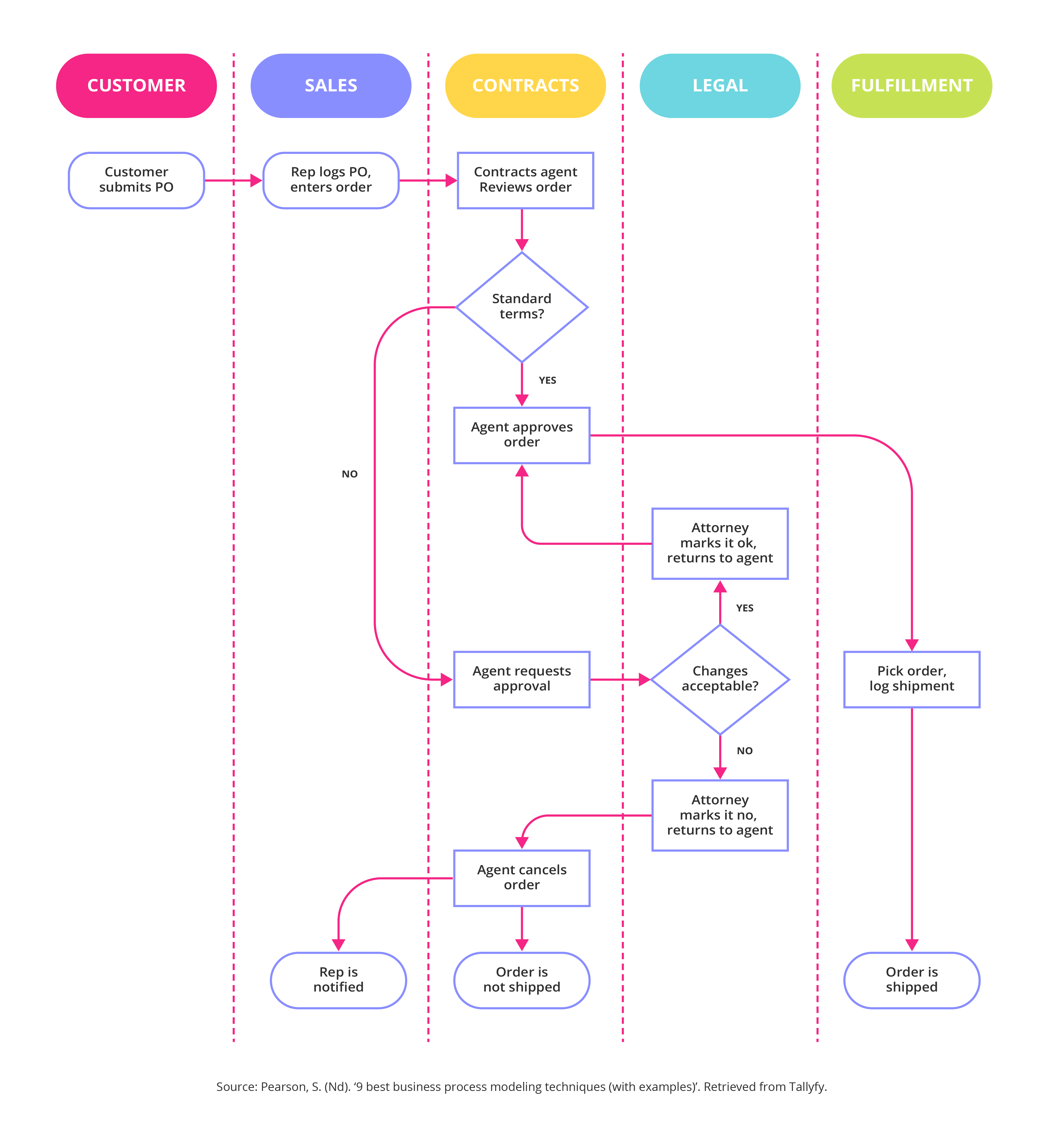 Process Model Template