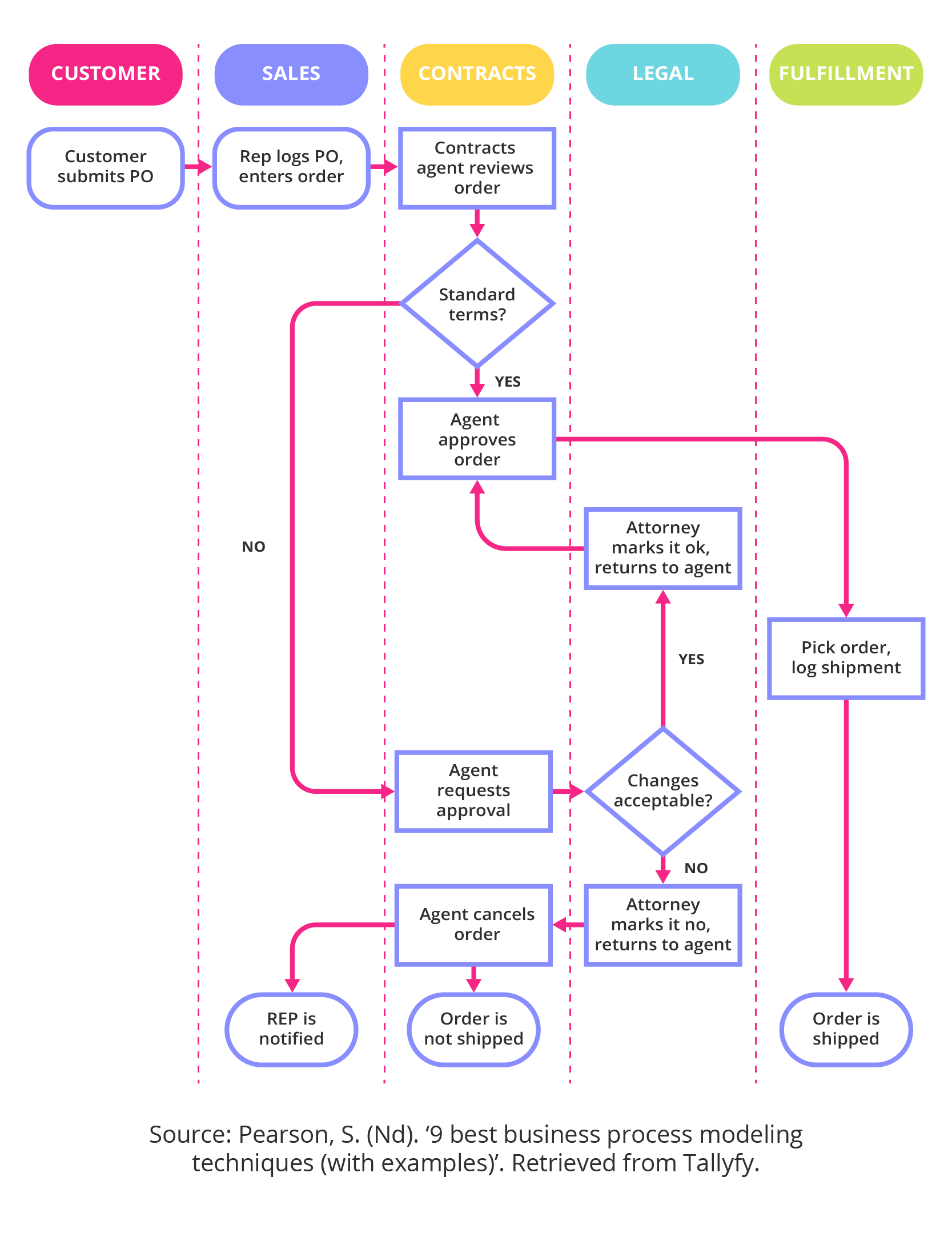 Business Process Model Template