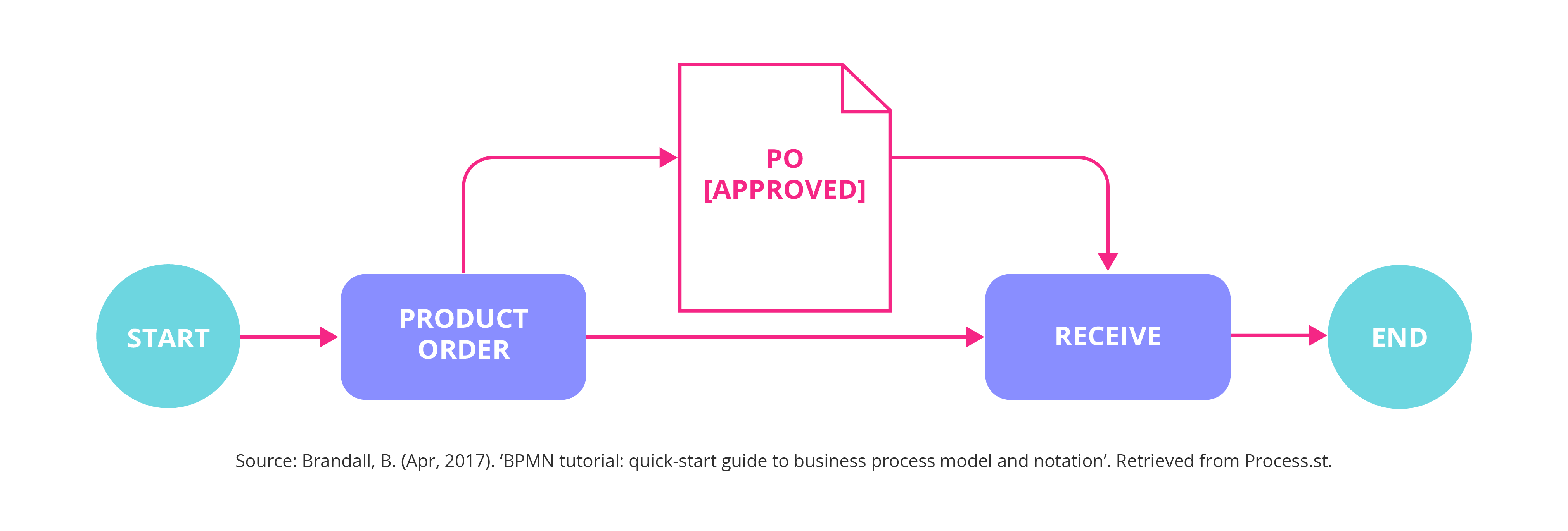BPMN Stands for Business Process Modelling Notation