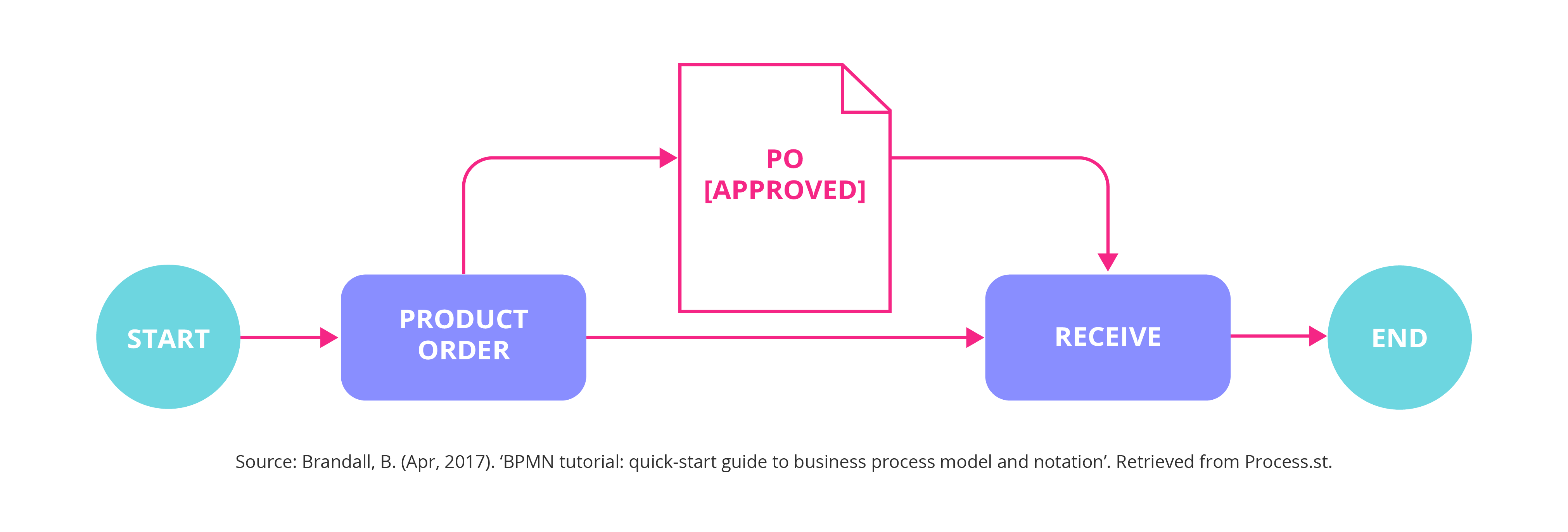 What Business Process Modeling Tools Are Available Muslicalgary