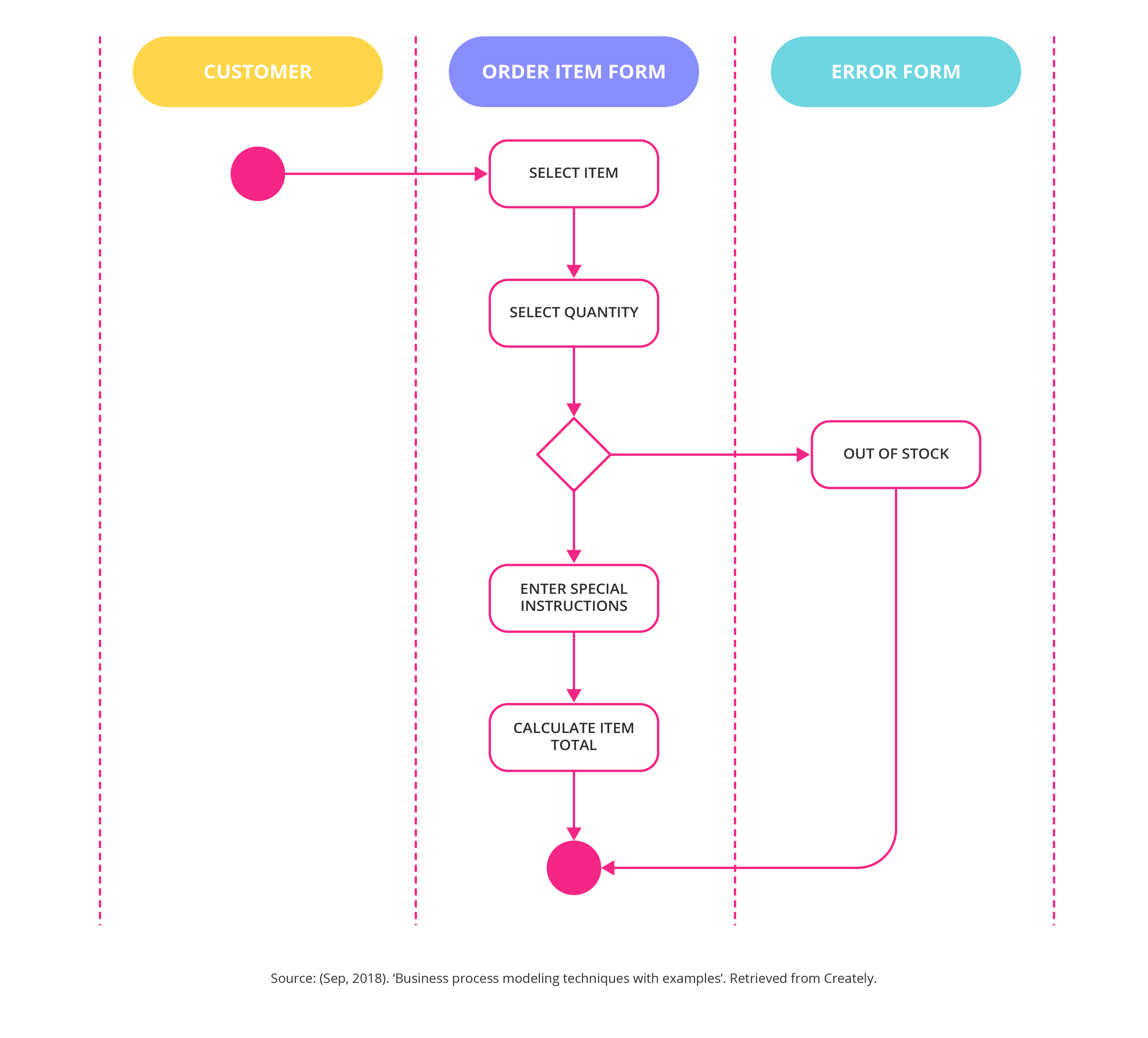  What Is Business Process Modeling Diagram Design Talk