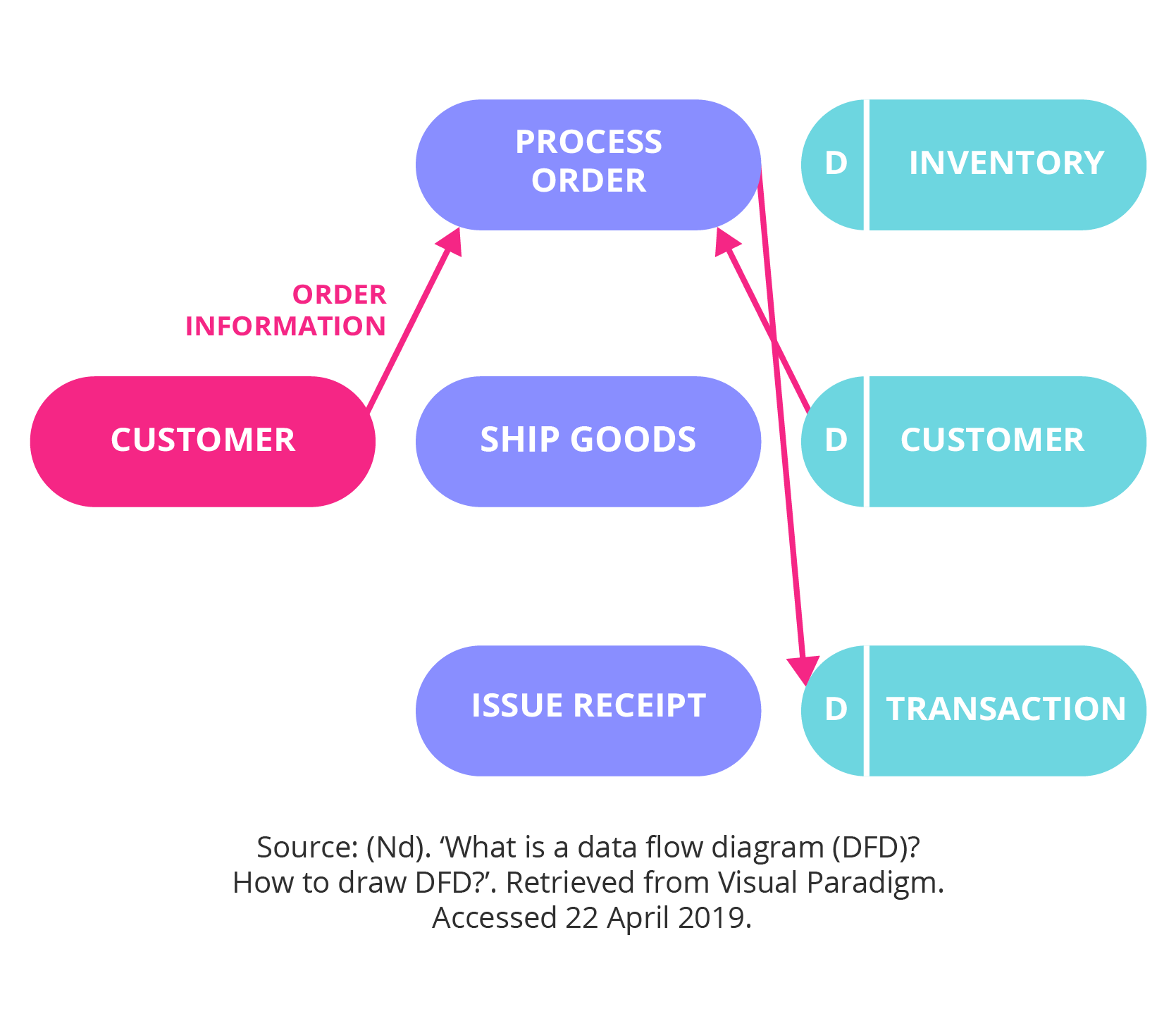 different types of business process model