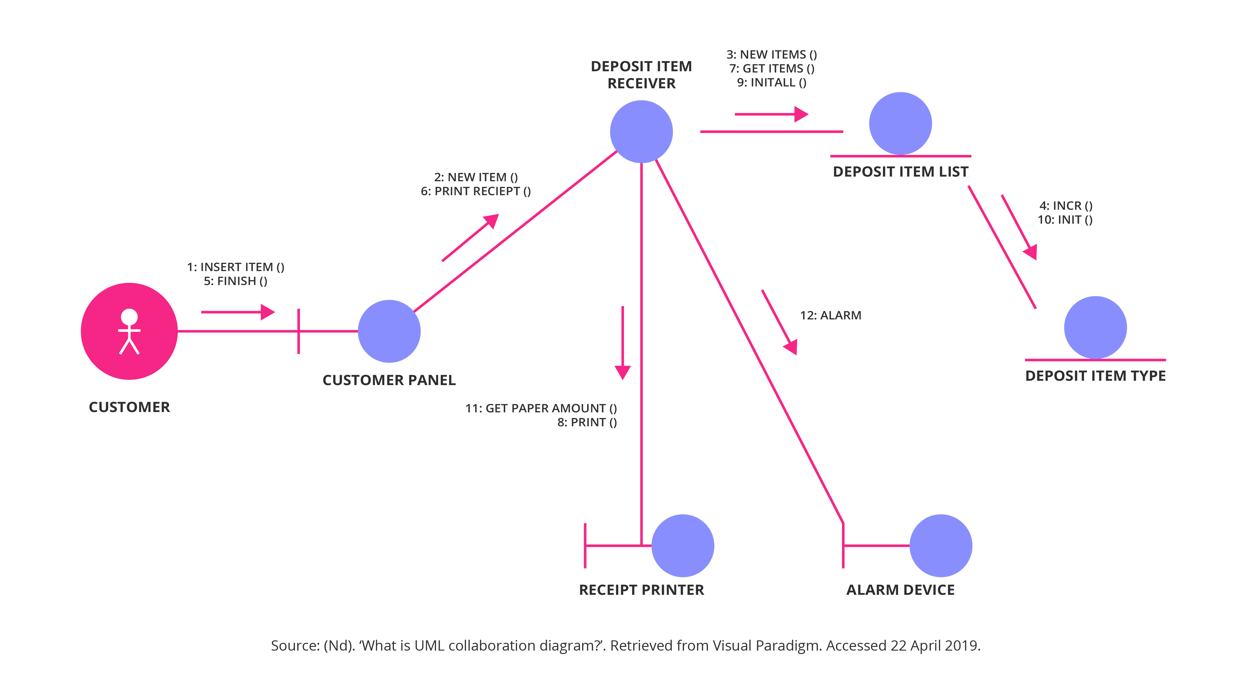 Business Process Modelling Diagram Vs Activity Investmentdas