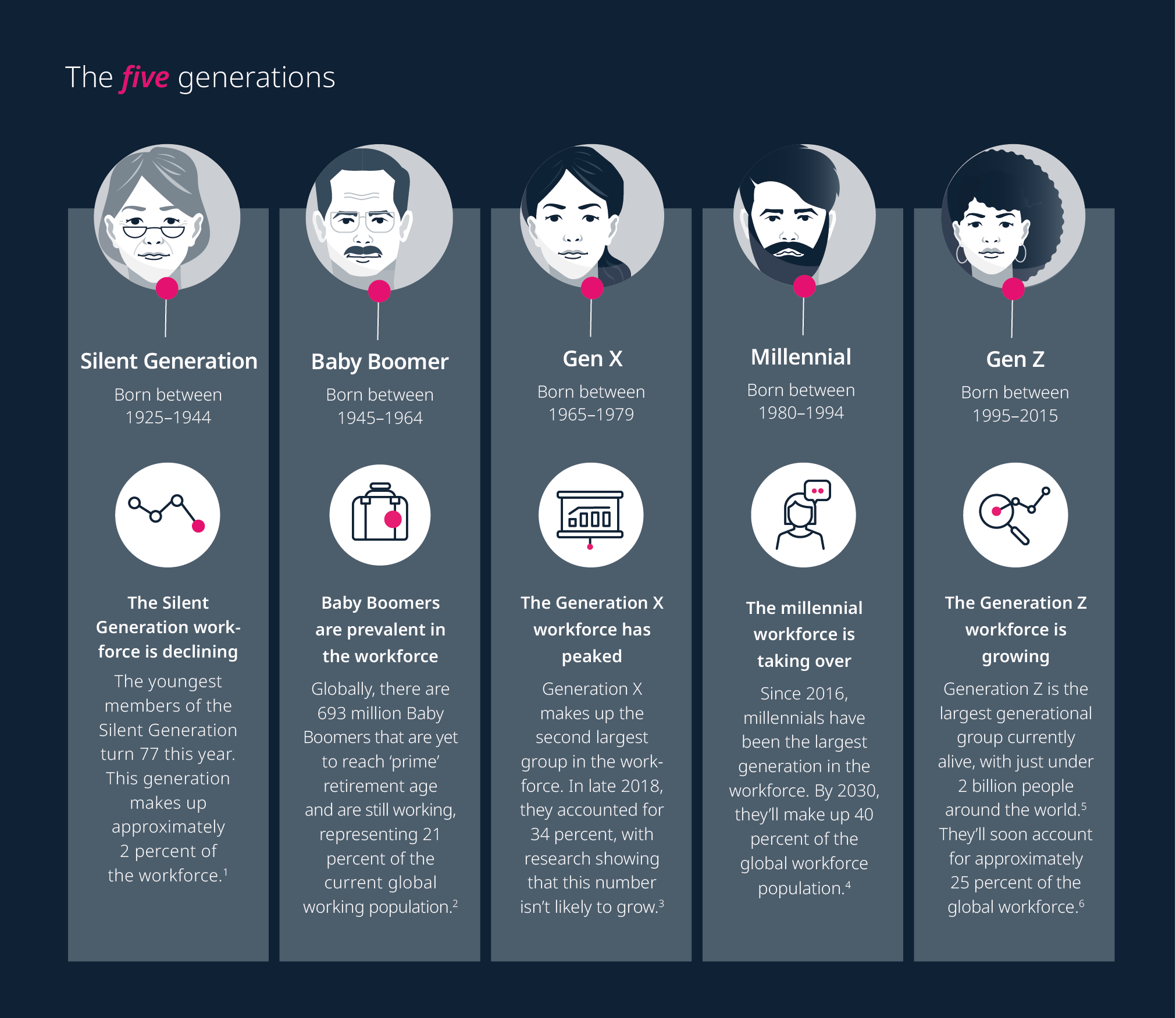 The Future of Work Changing Values in a MultiGenerational Workforce GetSmarter Blog